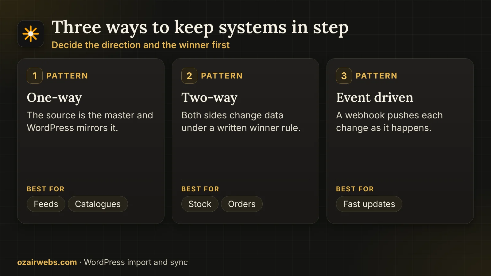 Three sync patterns: one-way from source, two-way with a winning side and event triggered updates
