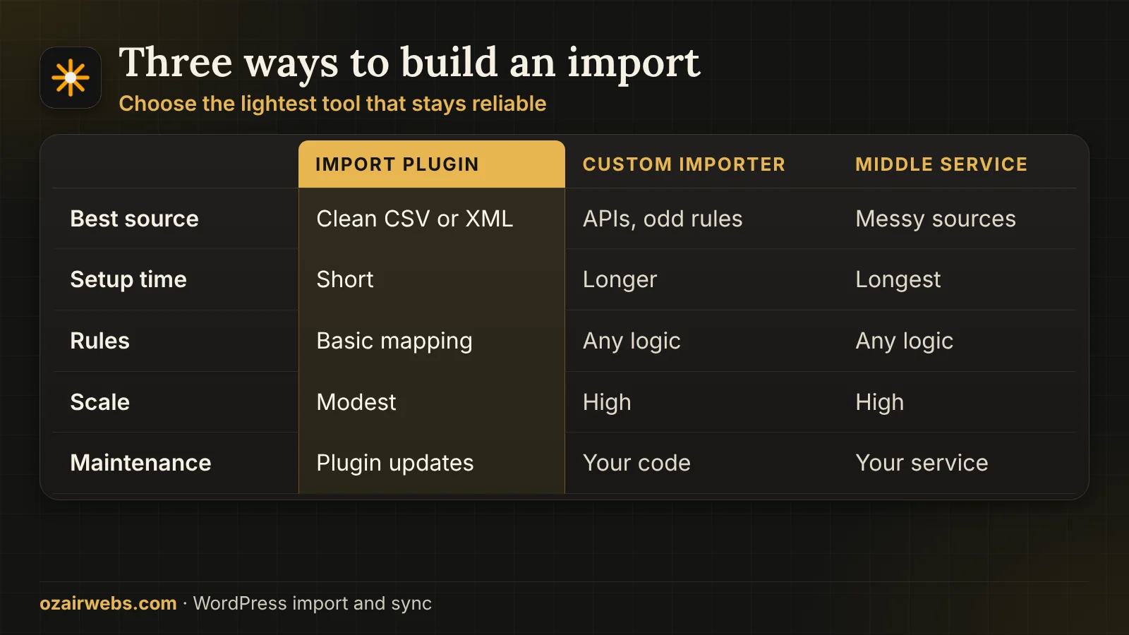Table comparing an import plugin, a custom importer and a middle service for WordPress imports