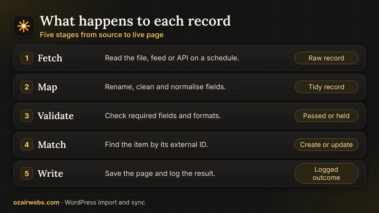 Five stages of an import: fetch, map, validate, match and write with log