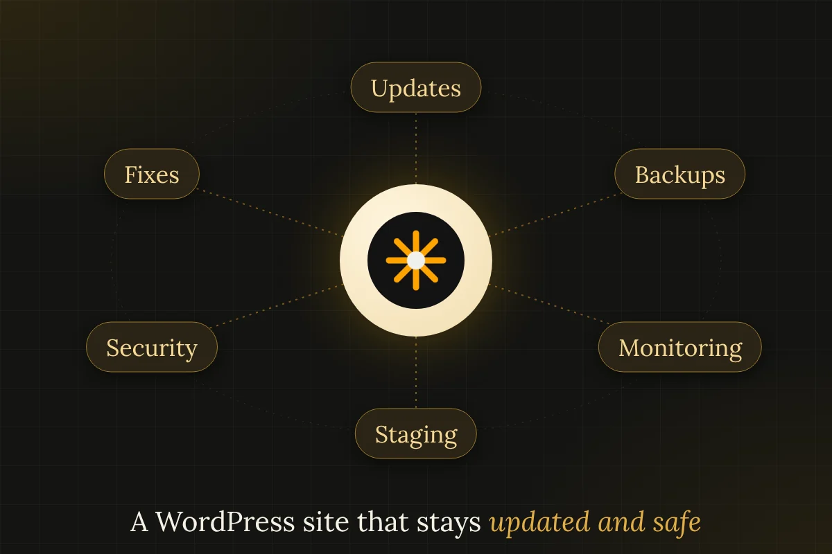 Orbit diagram of WordPress maintenance: updates, backups, monitoring, staging, security and fixes