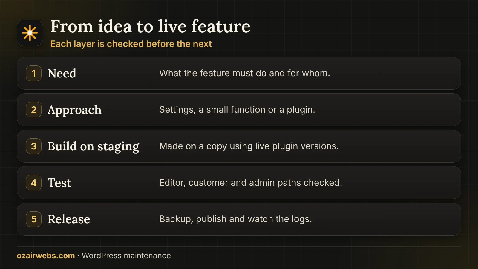 Layers of a WordPress feature upgrade: idea, design on staging, build, test and release