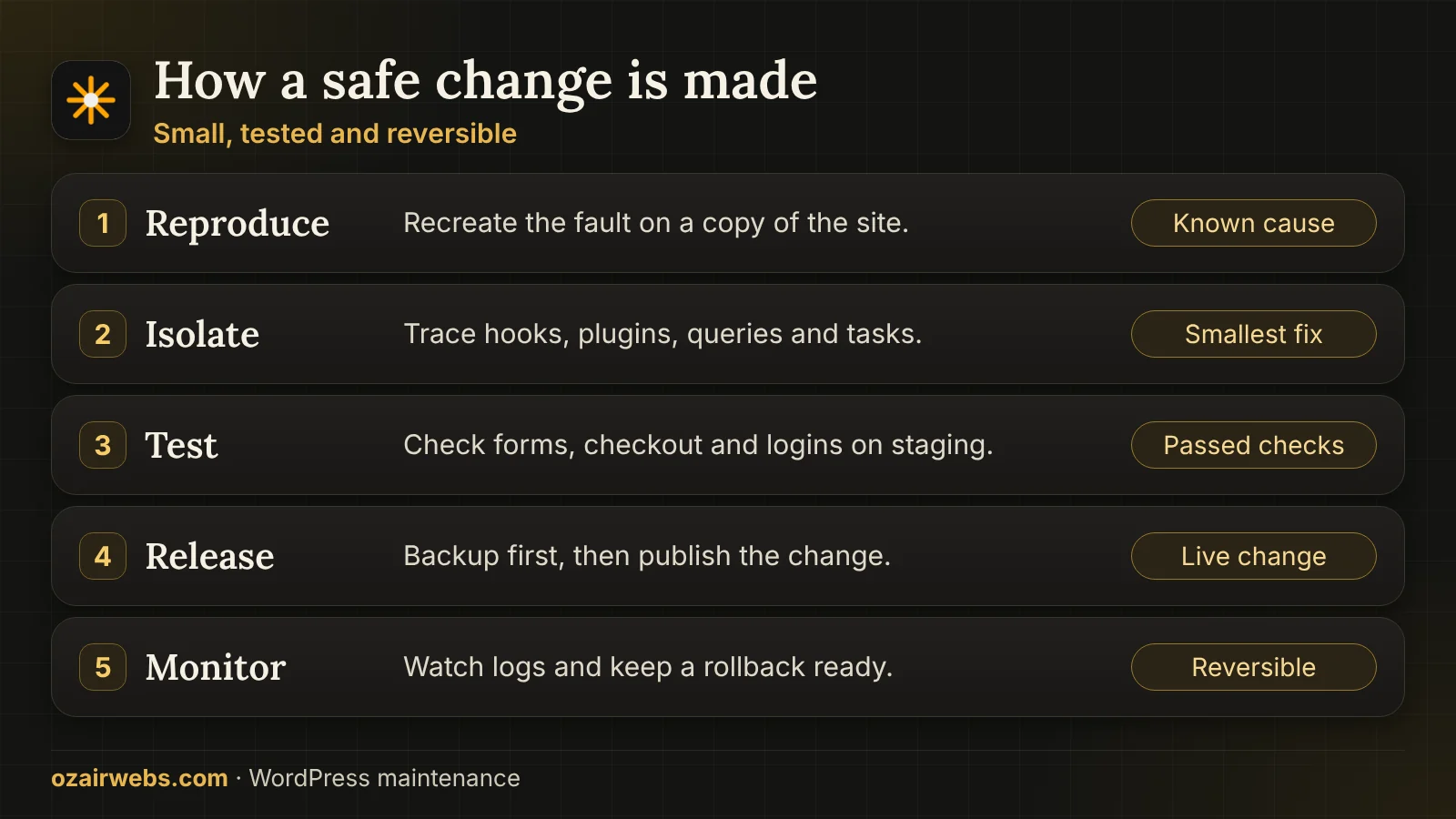 Five steps of a safe WordPress change: reproduce, isolate, test on staging, release and monitor