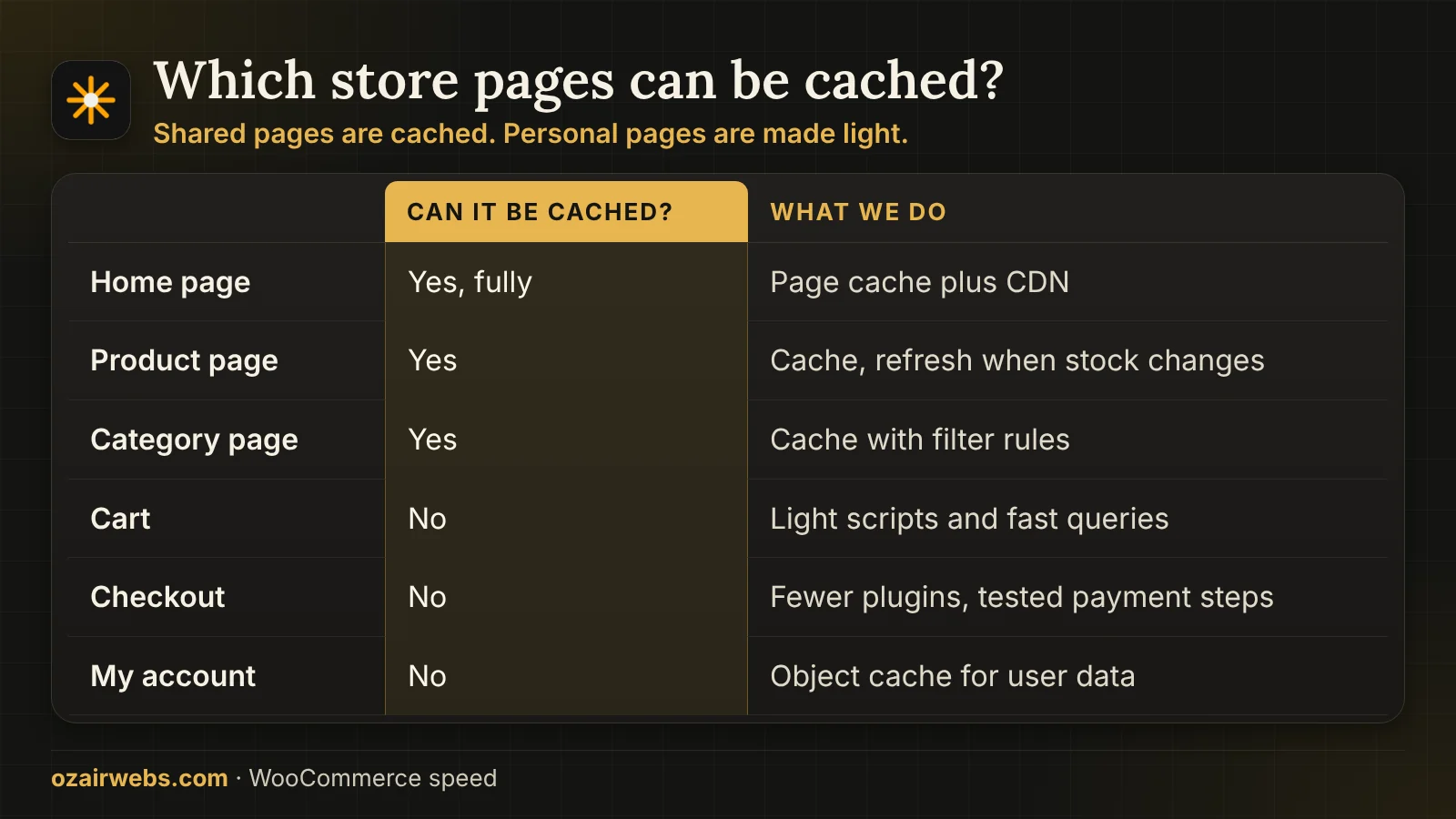Table showing which WooCommerce pages can be cached and what is done for the pages that cannot