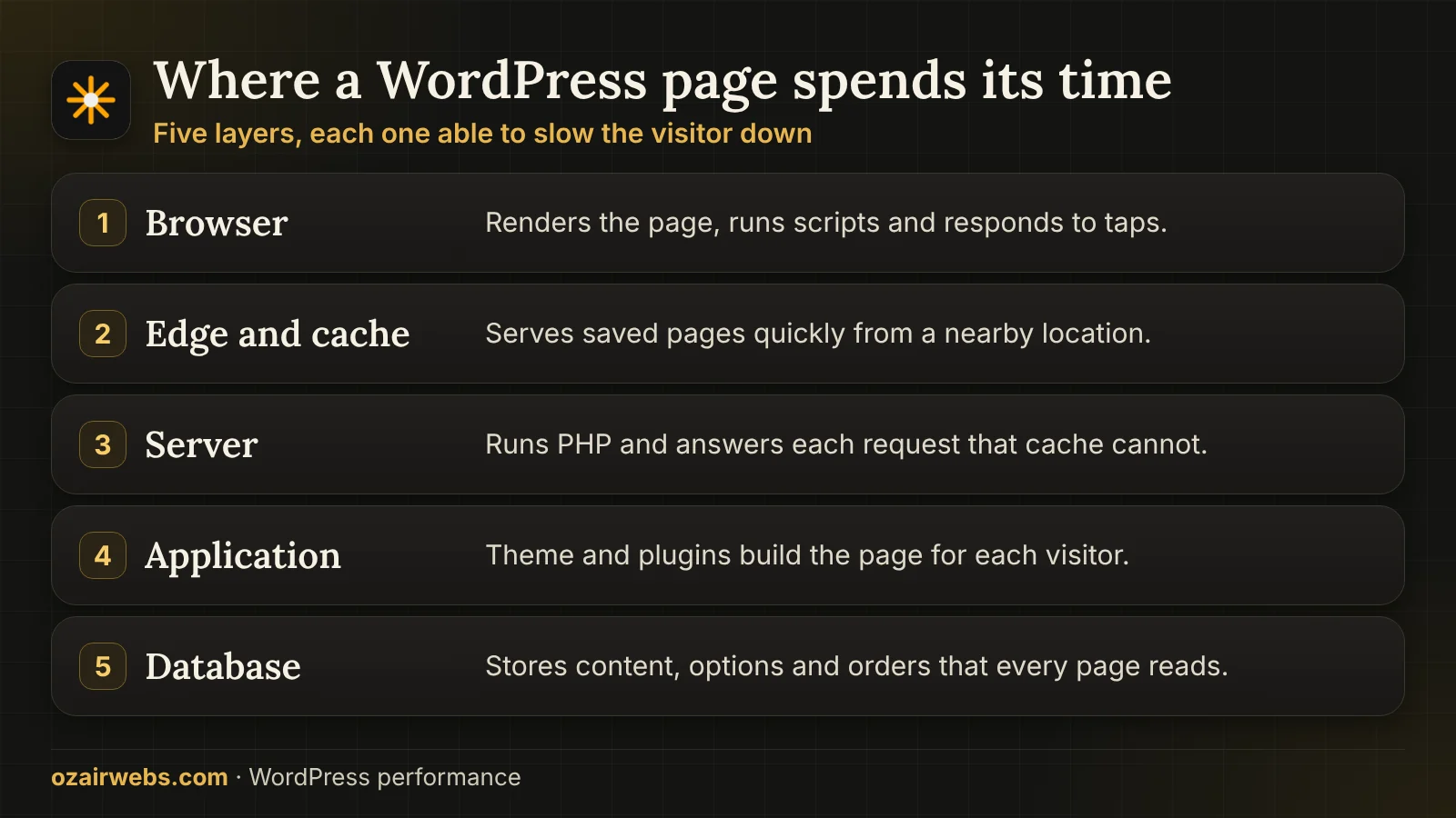 Five layers a WordPress request passes through: browser, CDN and cache, server, application and database