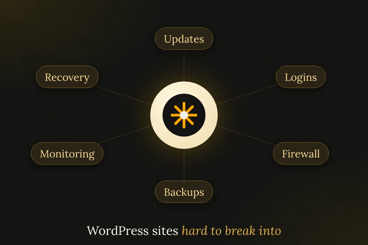 Orbit diagram of WordPress hardening: updates, logins, firewall, backups, monitoring and recovery