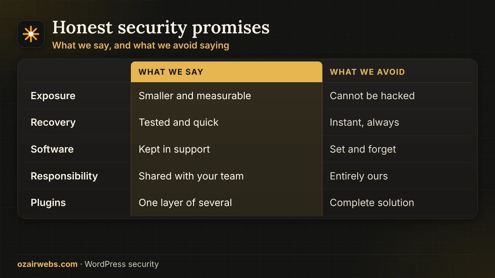 Security promises that hold up versus claims that do not: exposure, recovery, support and shared responsibility