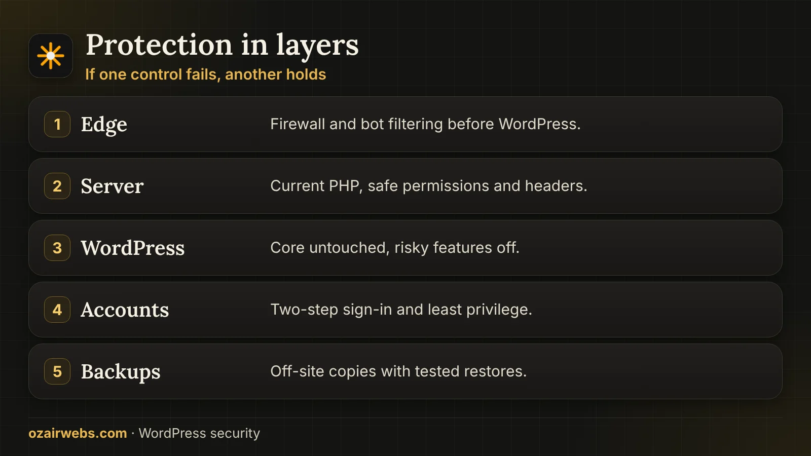 Five protection layers for WordPress: edge firewall, server, WordPress settings, accounts and backups