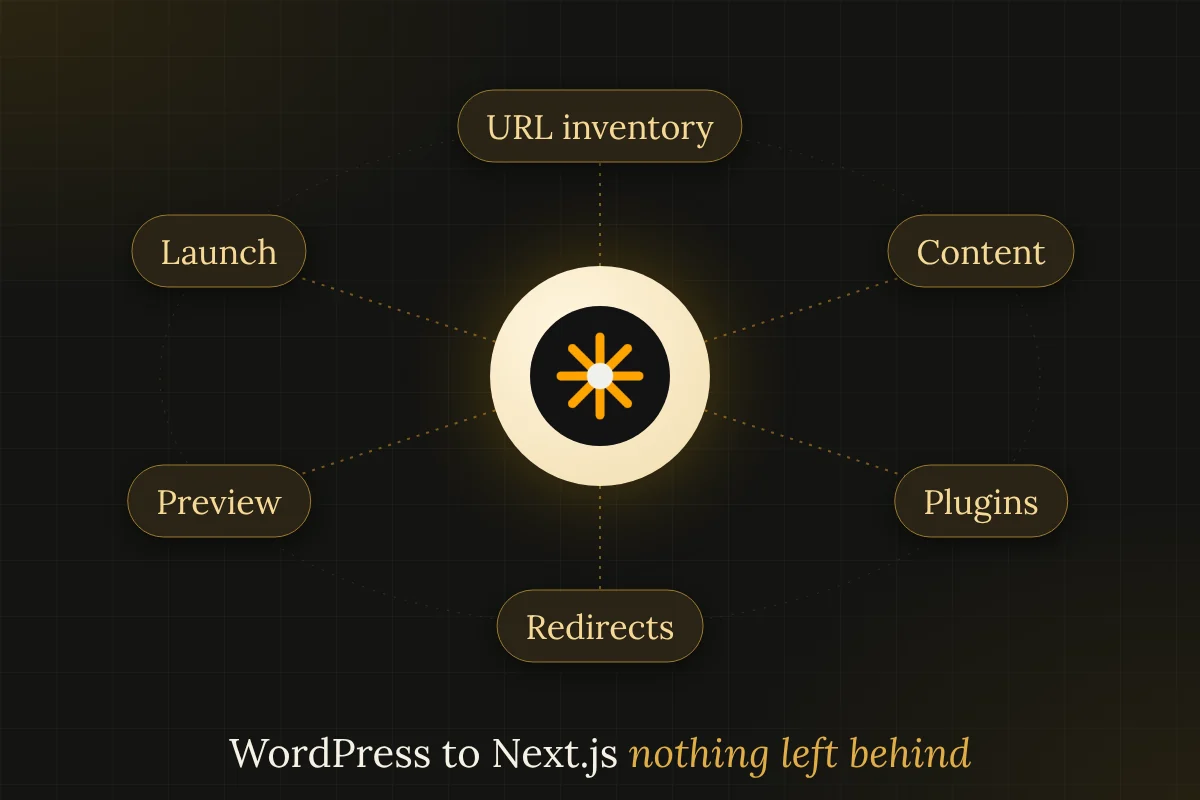 Orbit diagram of a WordPress to Next.js migration: URLs, content, plugins, redirects, preview and launch