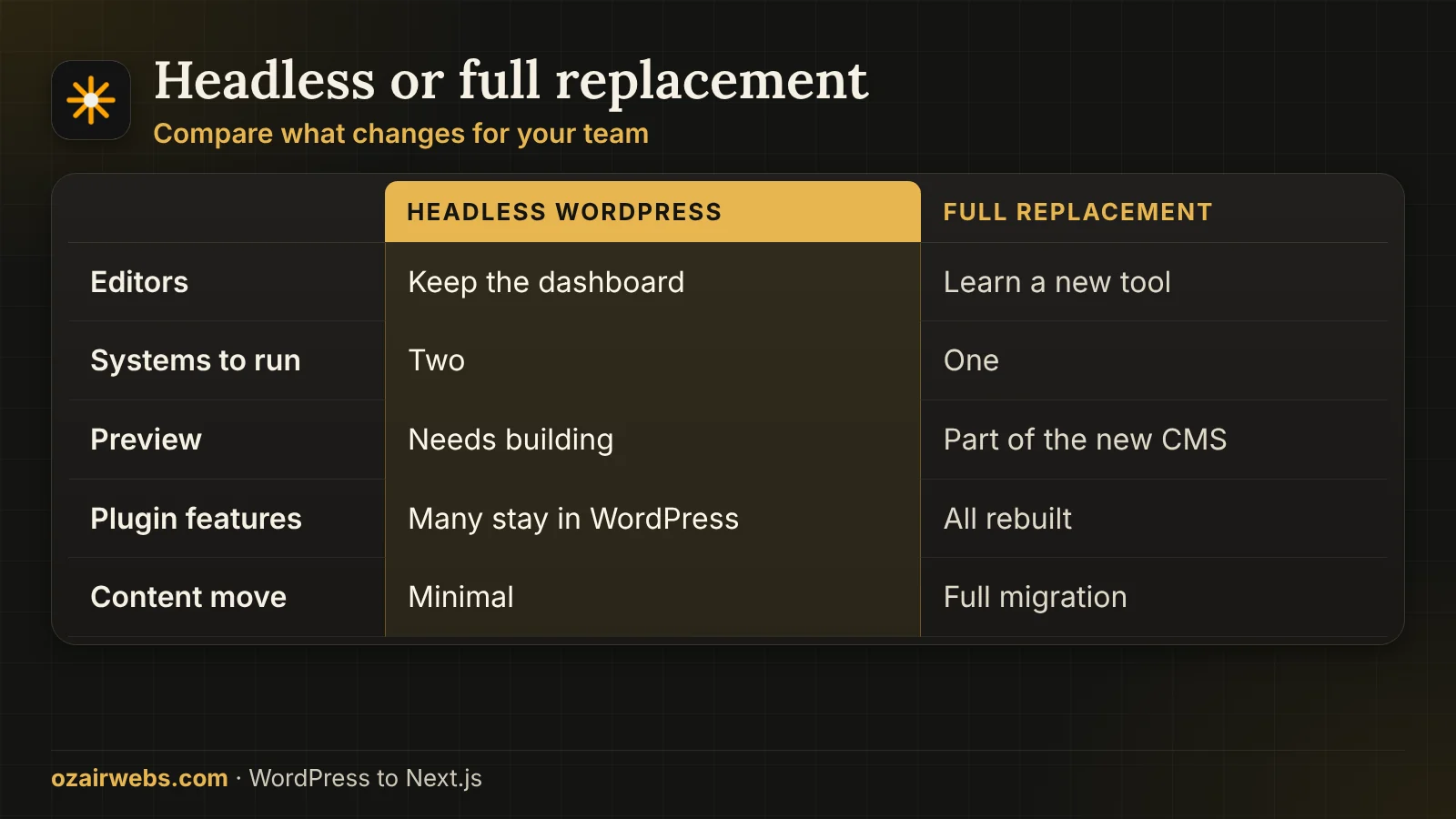 Headless WordPress versus full replacement compared on editors, systems, upkeep and effort