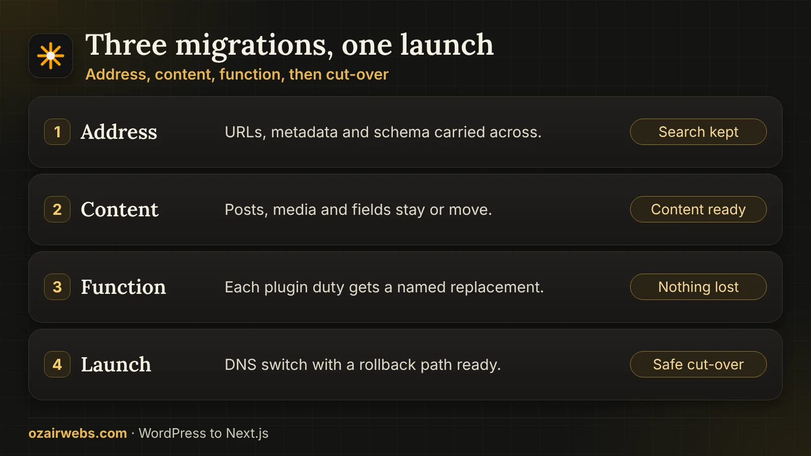 Three migrations in one launch: address, content and function, ending in a safe cut-over
