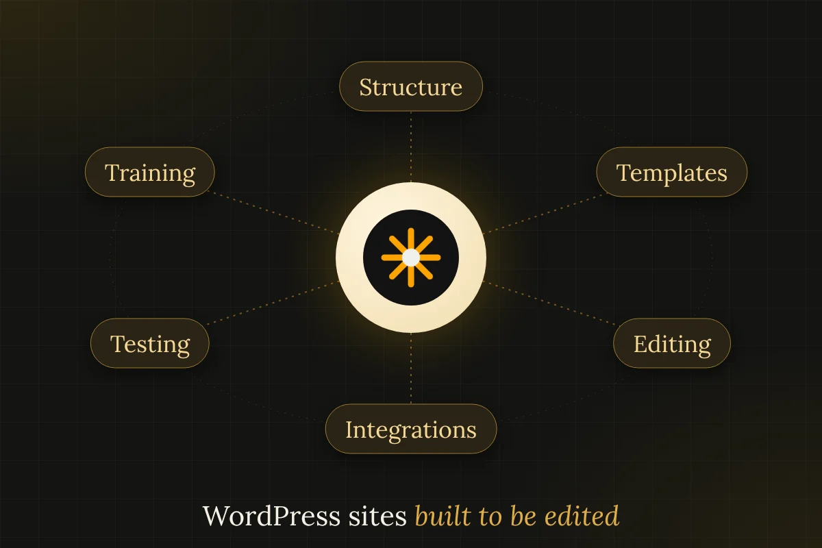 Orbit diagram of WordPress website development: structure, templates, editing, integrations, testing and training