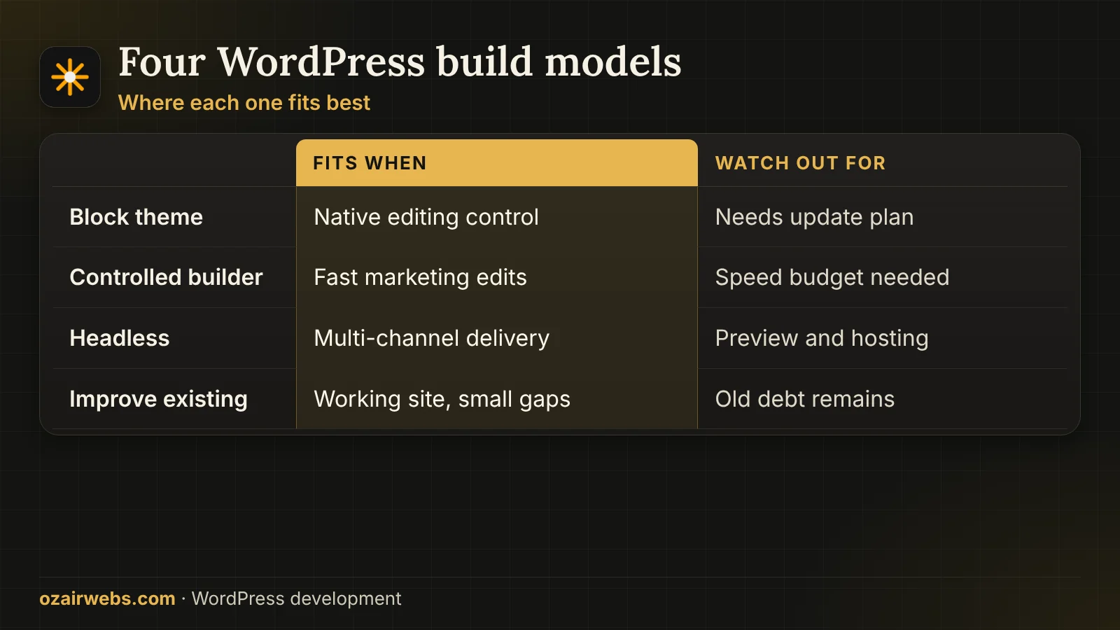 Four WordPress build models compared: block theme, controlled builder, headless and improving the existing site