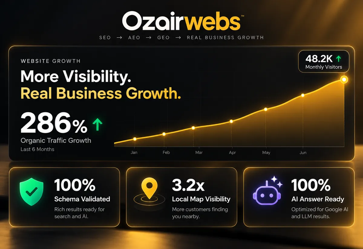 Technical SEO, local SEO, AEO and GEO services in Lahore: organic traffic growth chart with validated schema, local map visibility and AI answer readiness
